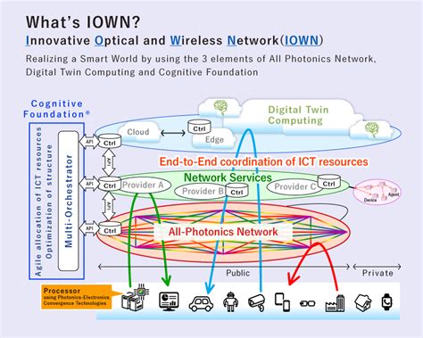 IOWN｜NTT R&D Website.